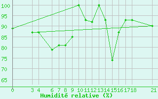 Courbe de l'humidit relative pour Passo Rolle