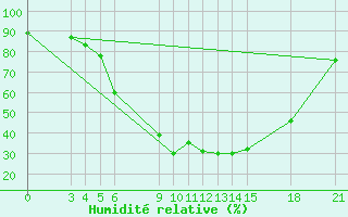 Courbe de l'humidit relative pour Rivne