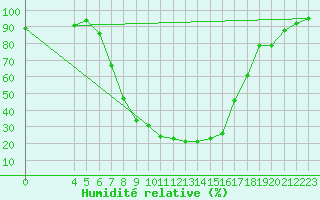 Courbe de l'humidit relative pour Chisineu Cris