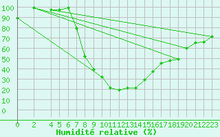 Courbe de l'humidit relative pour Newcastle