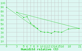 Courbe de l'humidit relative pour Vitebsk