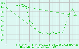 Courbe de l'humidit relative pour Daruvar