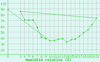 Courbe de l'humidit relative pour Pazin