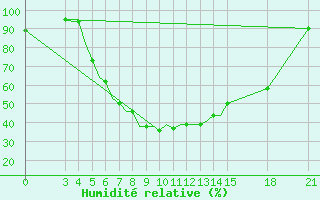 Courbe de l'humidit relative pour Rivne