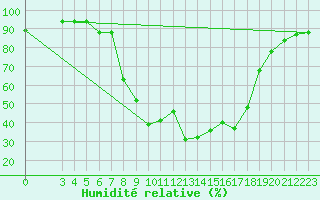 Courbe de l'humidit relative pour Banja Luka