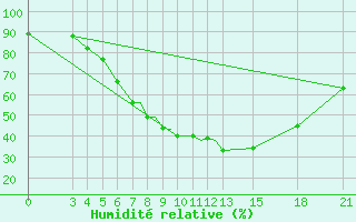 Courbe de l'humidit relative pour Mogilev