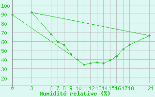 Courbe de l'humidit relative pour Bolu