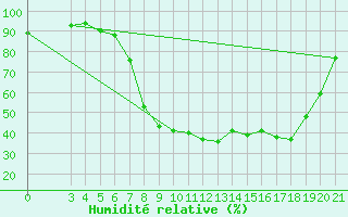 Courbe de l'humidit relative pour Gospic