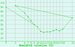 Courbe de l'humidit relative pour Amasya