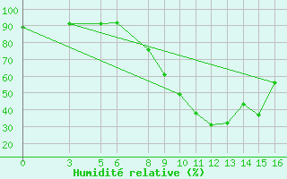 Courbe de l'humidit relative pour Banja Luka