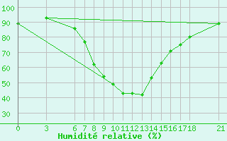 Courbe de l'humidit relative pour Amasya