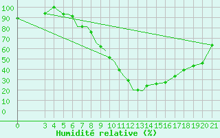 Courbe de l'humidit relative pour Zeltweg