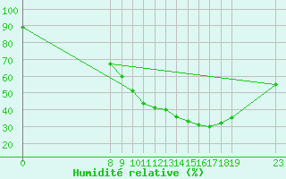 Courbe de l'humidit relative pour Bras (83)
