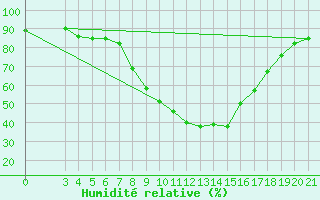 Courbe de l'humidit relative pour Bjelovar