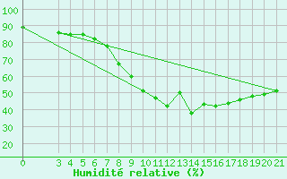 Courbe de l'humidit relative pour Ploce
