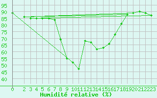 Courbe de l'humidit relative pour Grosseto