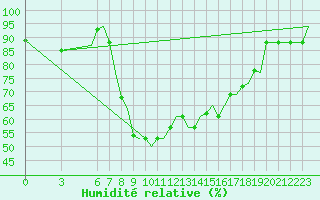 Courbe de l'humidit relative pour Olbia / Costa Smeralda