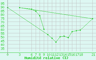 Courbe de l'humidit relative pour Kirikkale