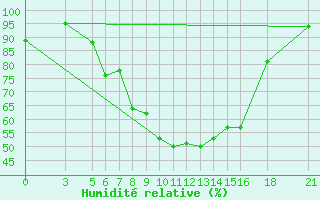 Courbe de l'humidit relative pour Vitebsk