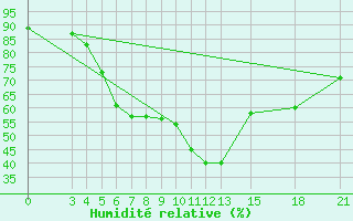 Courbe de l'humidit relative pour Mogilev