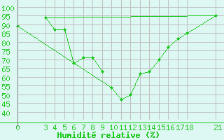 Courbe de l'humidit relative pour Passo Rolle