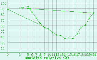 Courbe de l'humidit relative pour Bolzano