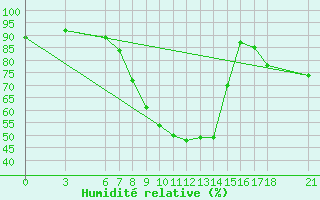 Courbe de l'humidit relative pour Kutahya