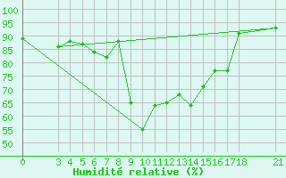 Courbe de l'humidit relative pour Passo Rolle