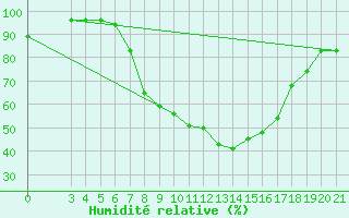 Courbe de l'humidit relative pour Krapina