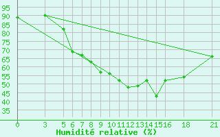 Courbe de l'humidit relative pour Vitebsk