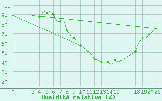 Courbe de l'humidit relative pour Zeltweg
