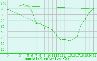Courbe de l'humidit relative pour Varazdin