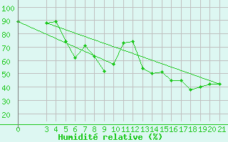 Courbe de l'humidit relative pour Hvar