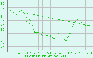 Courbe de l'humidit relative pour Puntijarka