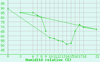 Courbe de l'humidit relative pour Sarajevo-Bejelave