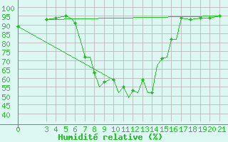 Courbe de l'humidit relative pour Zeltweg