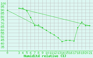 Courbe de l'humidit relative pour Zagreb / Maksimir