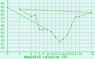 Courbe de l'humidit relative pour Duzce