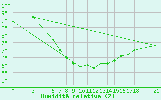 Courbe de l'humidit relative pour Yozgat