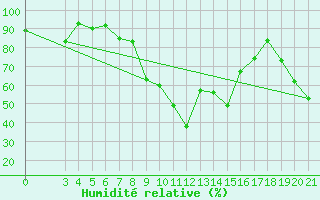 Courbe de l'humidit relative pour Mali Losinj