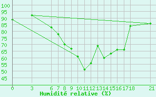 Courbe de l'humidit relative pour Konya / Eregli