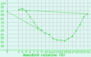 Courbe de l'humidit relative pour Pazin