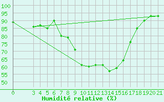 Courbe de l'humidit relative pour Ploce