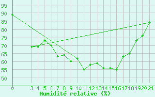 Courbe de l'humidit relative pour Parg