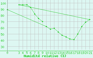 Courbe de l'humidit relative pour Sisak
