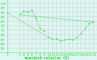 Courbe de l'humidit relative pour Bjelovar