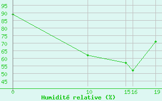 Courbe de l'humidit relative pour Dourbes (Be)