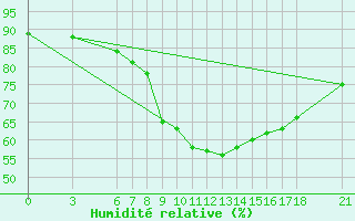 Courbe de l'humidit relative pour Tunceli