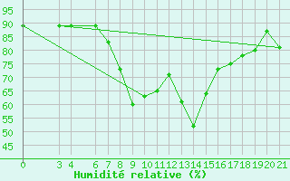Courbe de l'humidit relative pour Dipkarpaz