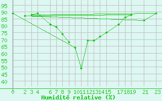 Courbe de l'humidit relative pour Bejaia